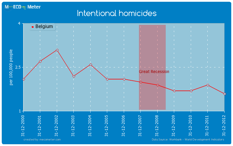 Intentional homicides of Belgium