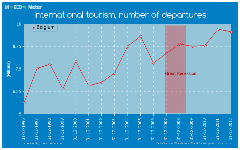 International tourism, number of departures of Belgium