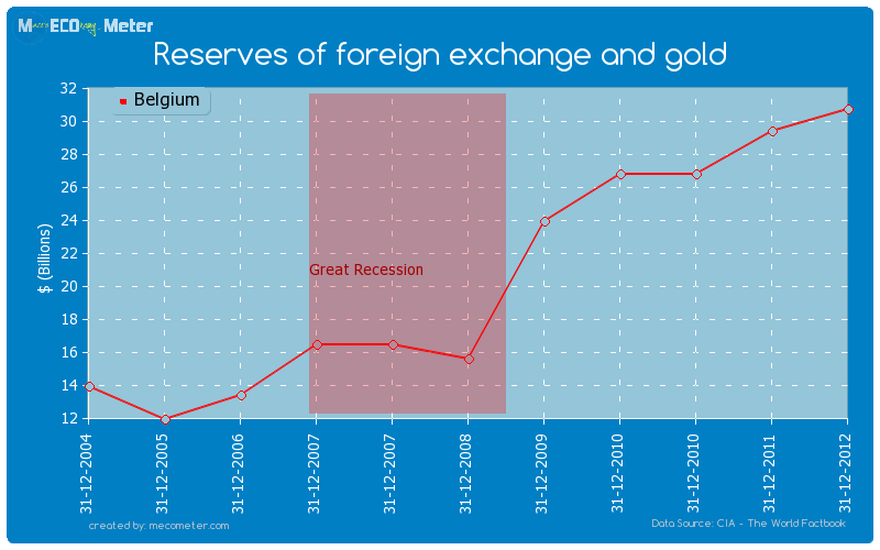Reserves of foreign exchange and gold of Belgium