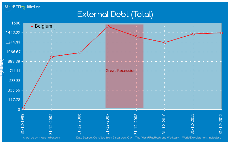 External Debt (Total) of Belgium