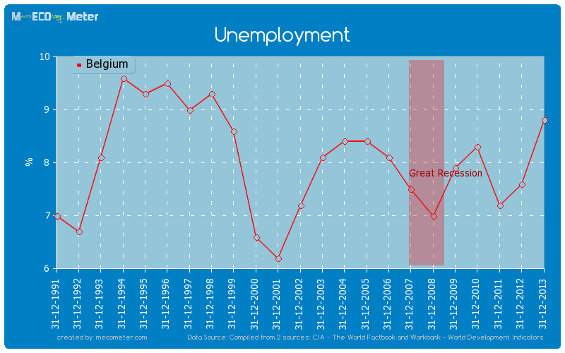 Unemployment of Belgium
