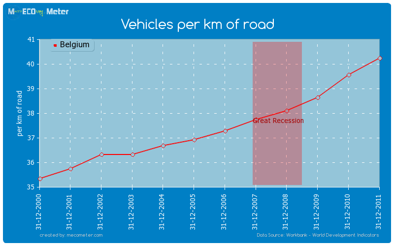 Vehicles per km of road of Belgium