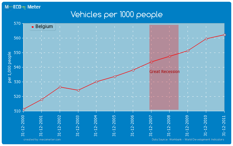 Vehicles per 1000 people of Belgium