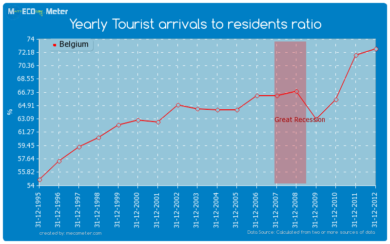 Yearly Tourist arrivals to residents ratio of Belgium