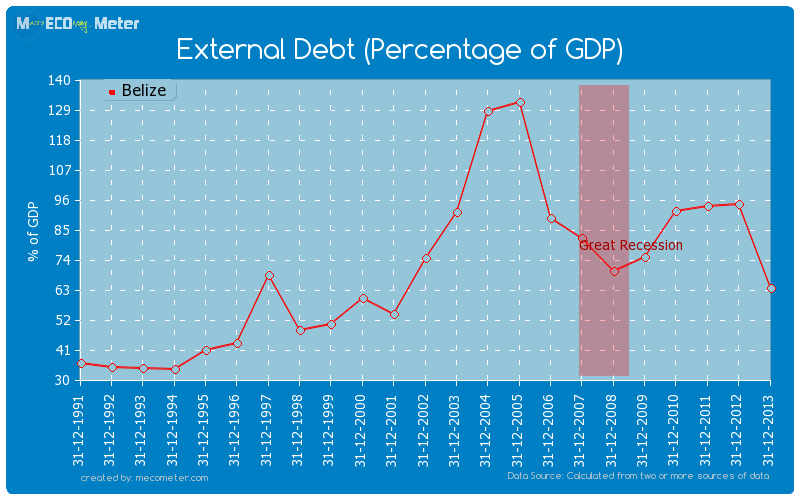 External Debt (Percentage of GDP) of Belize