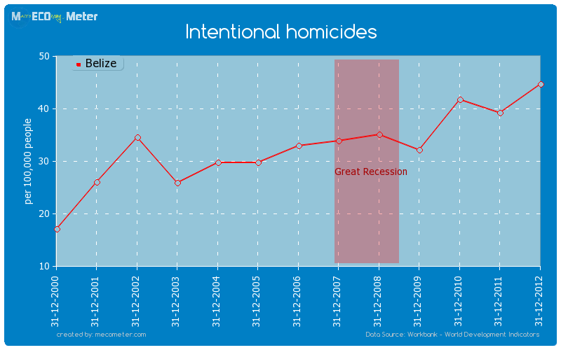 Intentional homicides of Belize