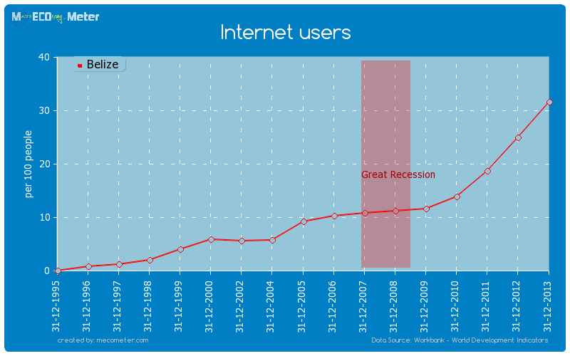 Internet users of Belize