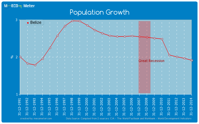 Population Growth of Belize