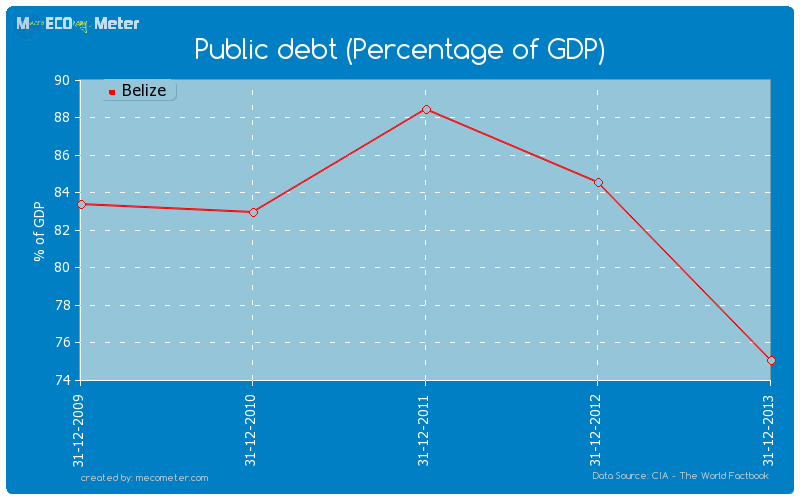 Public debt (Percentage of GDP) of Belize