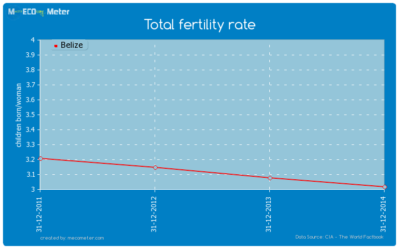 Total fertility rate of Belize