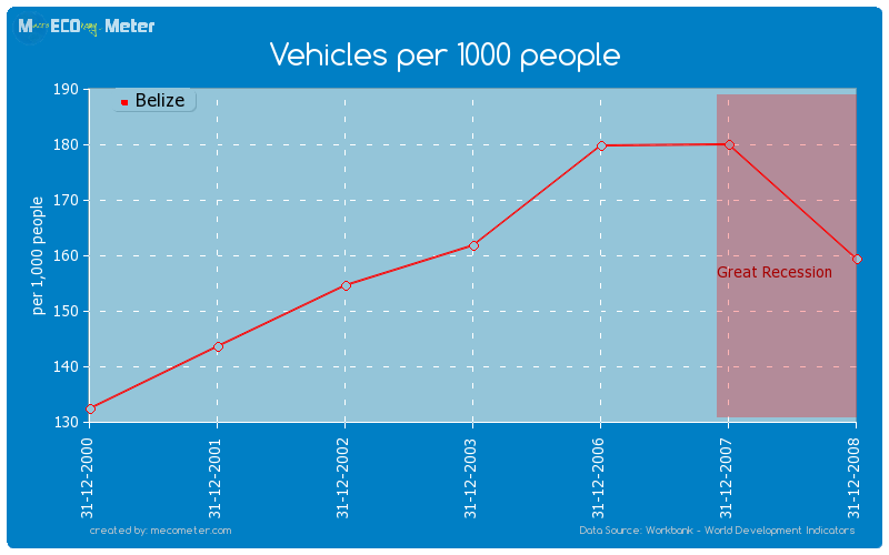Vehicles per 1000 people of Belize