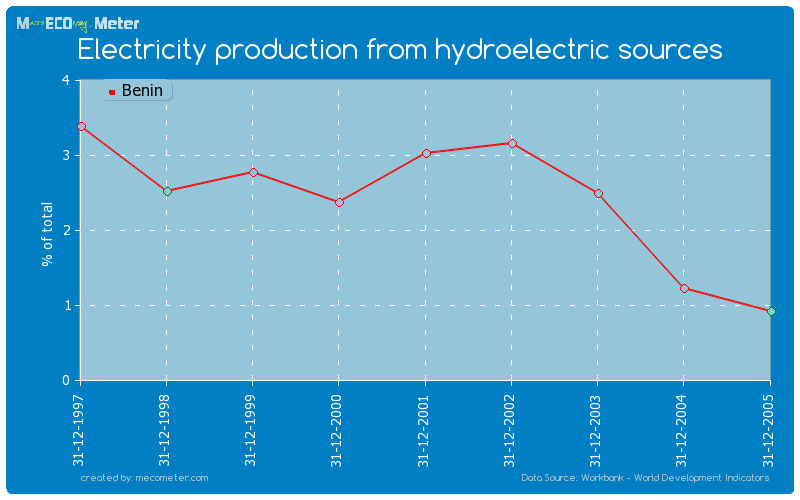 Electricity production from hydroelectric sources of Benin