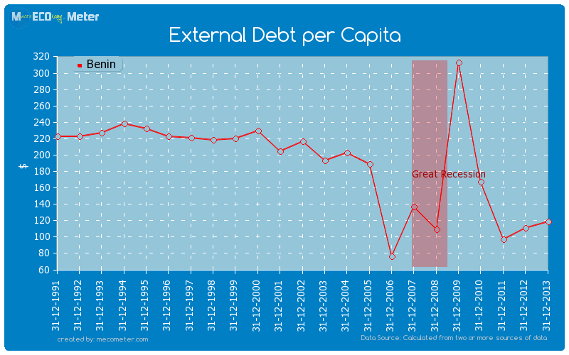 External Debt per Capita of Benin
