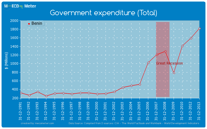 Government expenditure (Total) of Benin