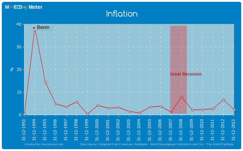 Inflation of Benin