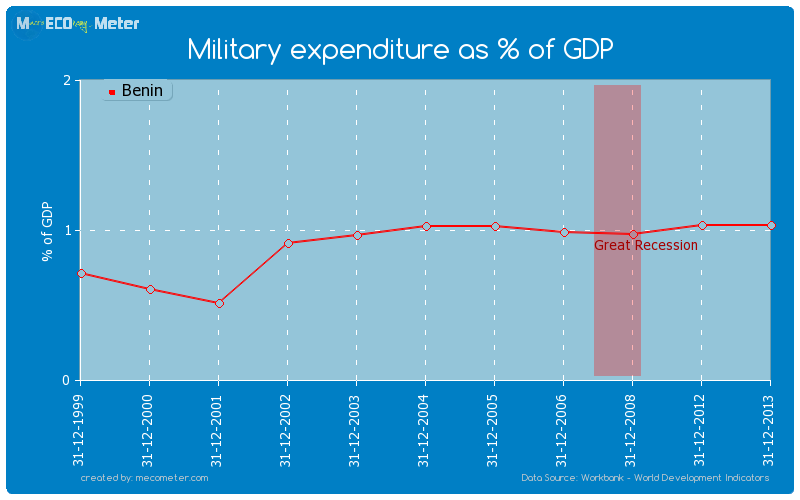 Military expenditure as % of GDP of Benin