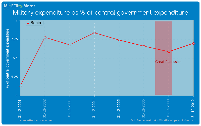 Military expenditure as % of central government expenditure of Benin