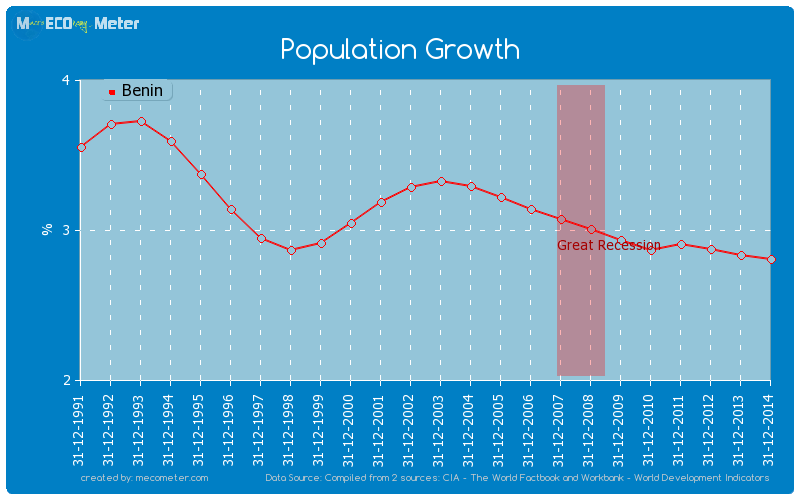 Population Growth of Benin