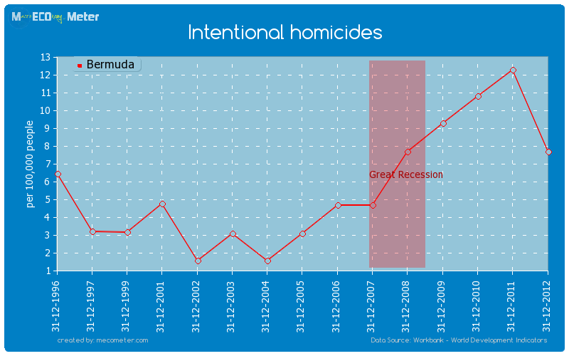 Intentional homicides of Bermuda