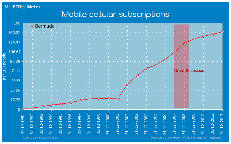 Mobile cellular subscriptions of Bermuda