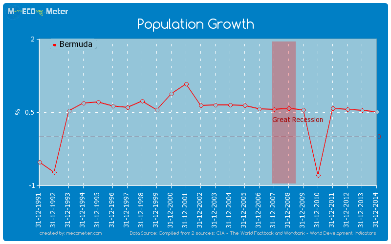 Population Growth of Bermuda