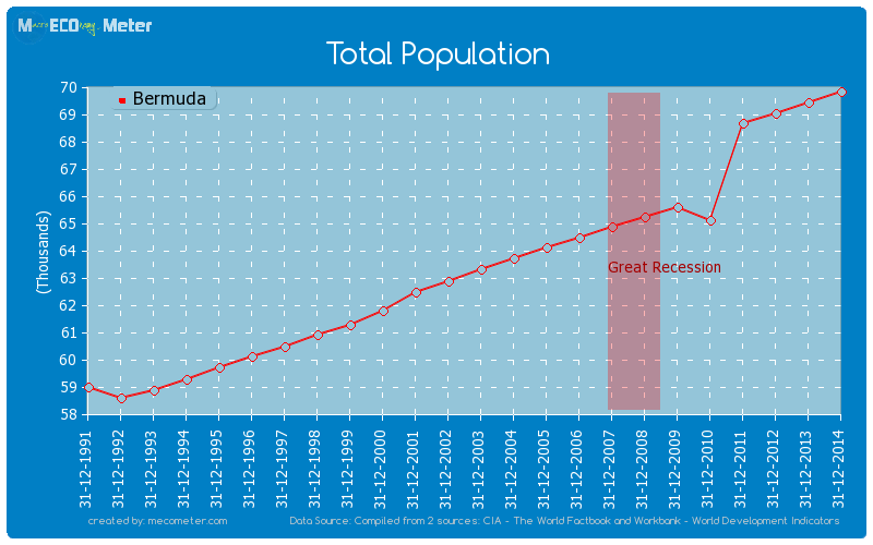 Total Population of Bermuda