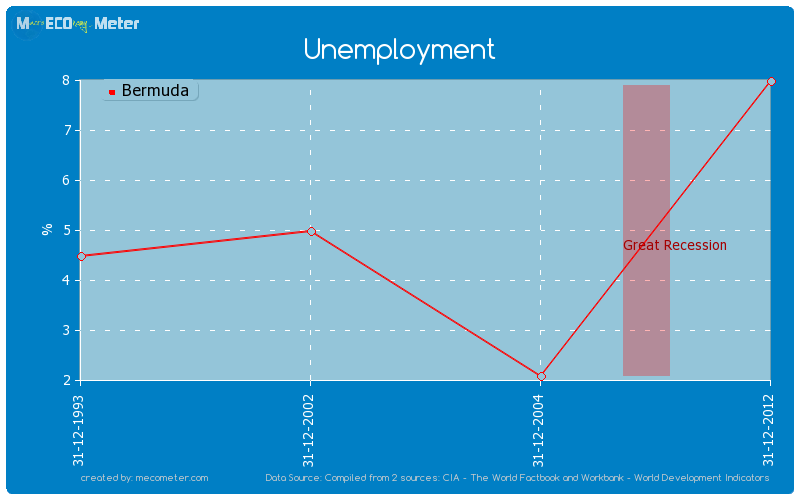 Unemployment of Bermuda