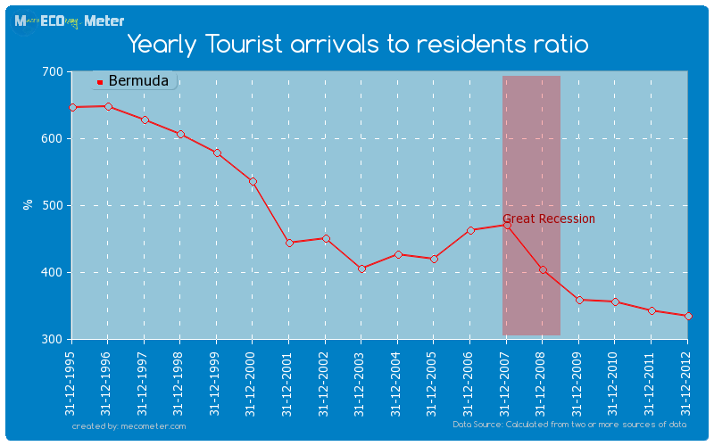 Yearly Tourist arrivals to residents ratio of Bermuda