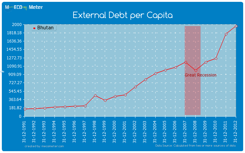 External Debt per Capita of Bhutan