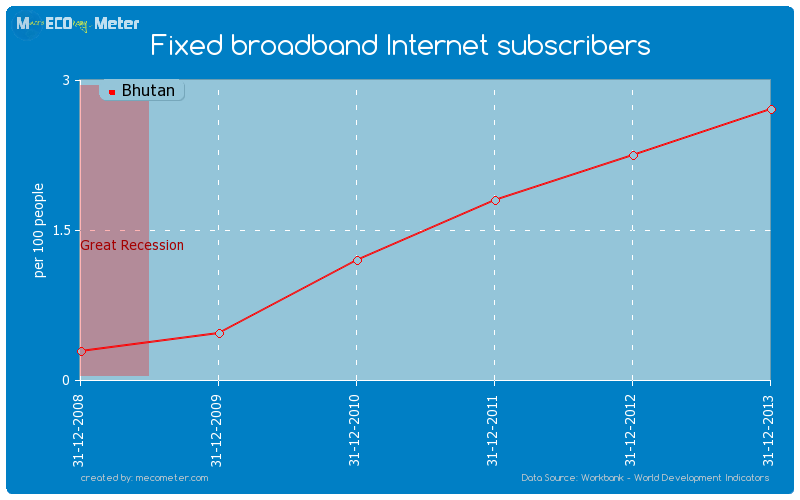 Fixed broadband Internet subscribers of Bhutan