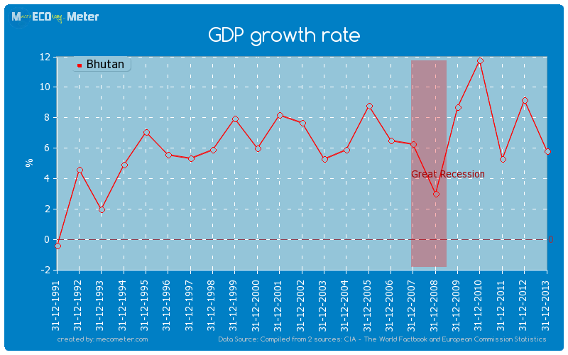 GDP growth rate of Bhutan