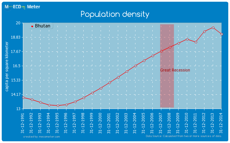 Population density of Bhutan
