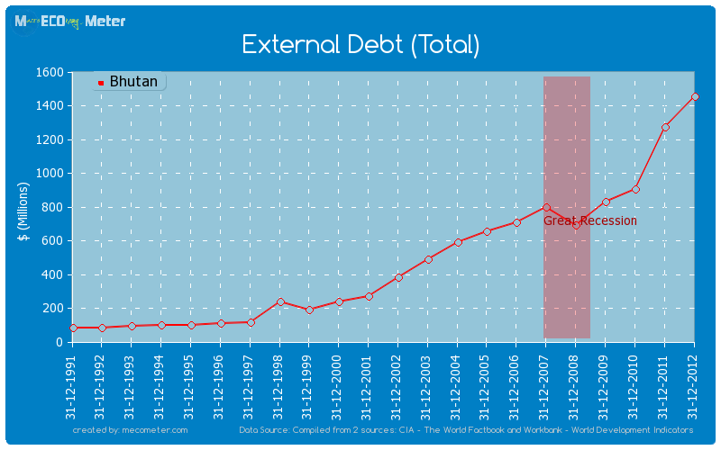 External Debt (Total) of Bhutan