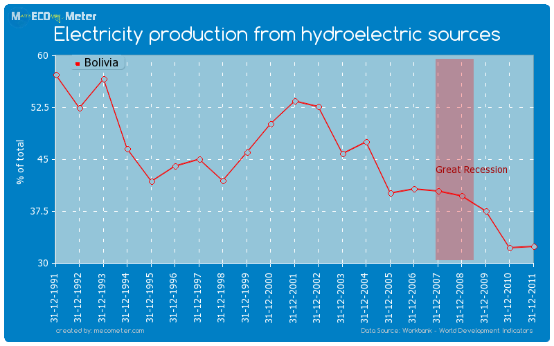 Electricity production from hydroelectric sources of Bolivia