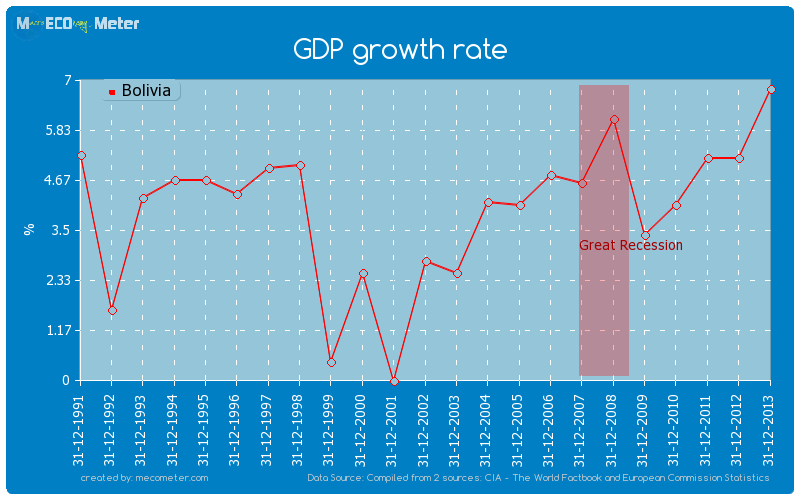 GDP growth rate of Bolivia