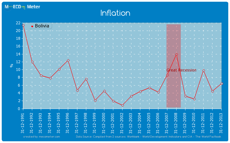 Inflation of Bolivia