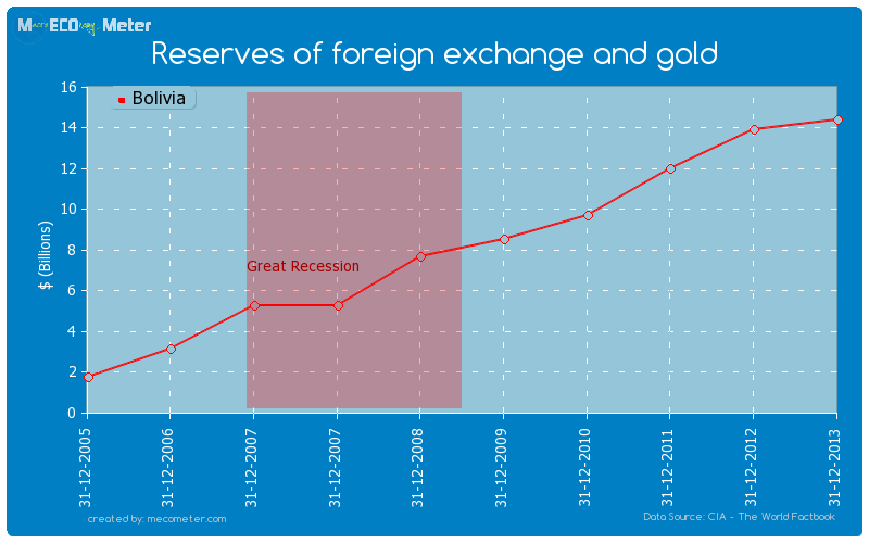 Reserves of foreign exchange and gold of Bolivia