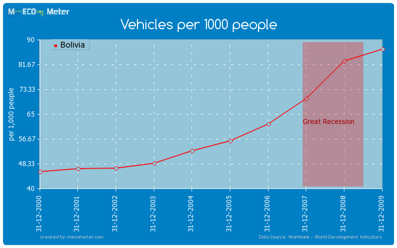 Vehicles per 1000 people of Bolivia