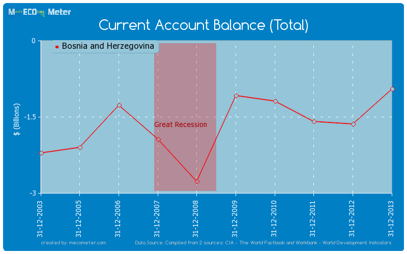 Current Account Balance (Total) of Bosnia and Herzegovina