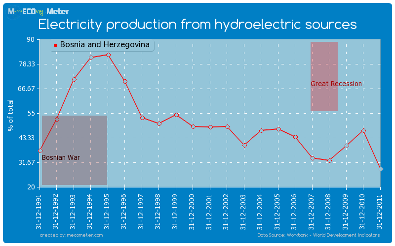Electricity production from hydroelectric sources of Bosnia and Herzegovina