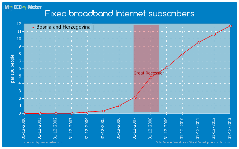 Fixed broadband Internet subscribers of Bosnia and Herzegovina