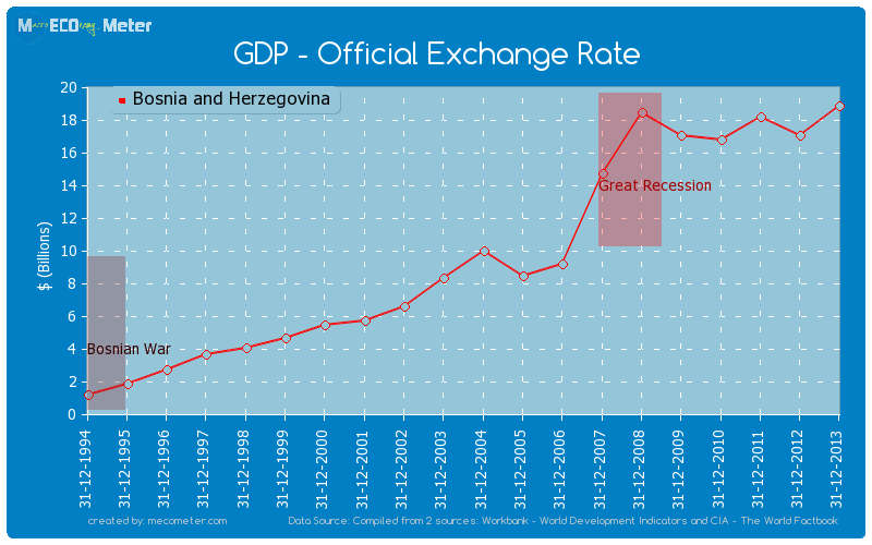 GDP - Official Exchange Rate of Bosnia and Herzegovina