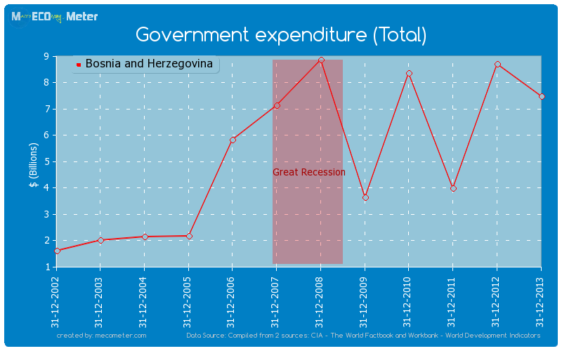 Government expenditure (Total) of Bosnia and Herzegovina
