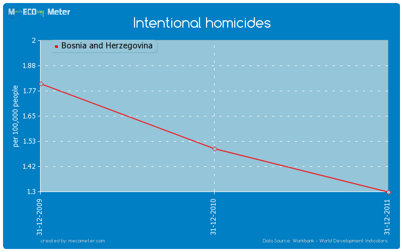 Intentional homicides of Bosnia and Herzegovina
