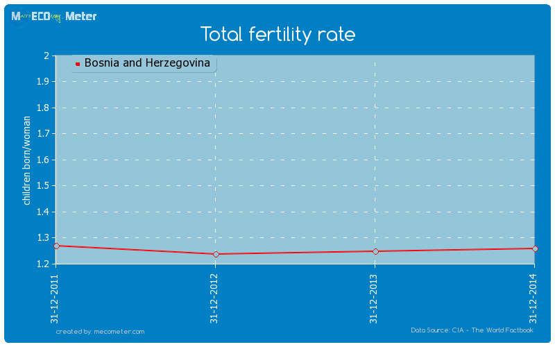 Total fertility rate of Bosnia and Herzegovina