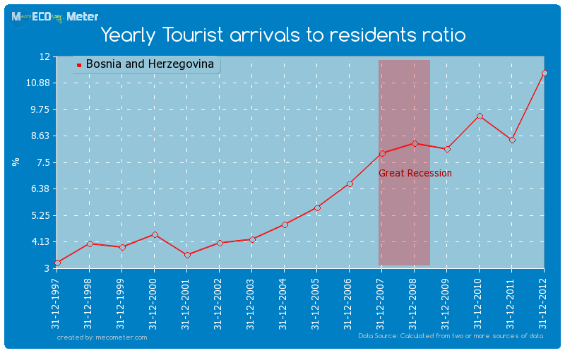 Yearly Tourist arrivals to residents ratio of Bosnia and Herzegovina