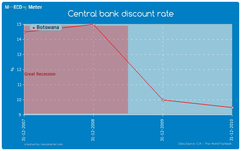 Central bank discount rate of Botswana