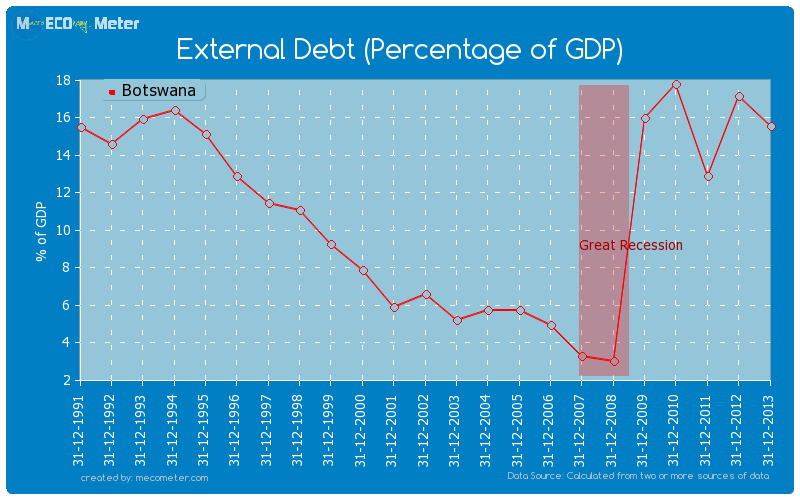 External Debt (Percentage of GDP) of Botswana