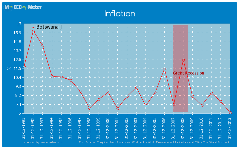 Inflation of Botswana