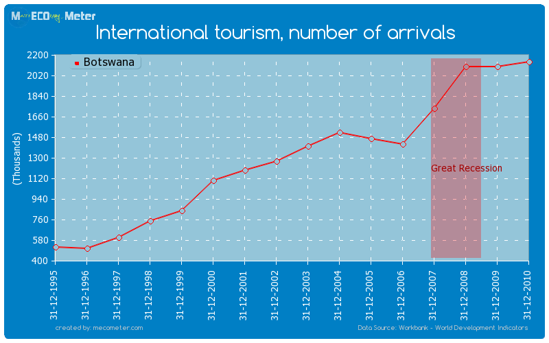 International tourism, number of arrivals of Botswana